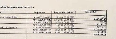 BUDŽET OPĆINE BUŽIM STABILAN